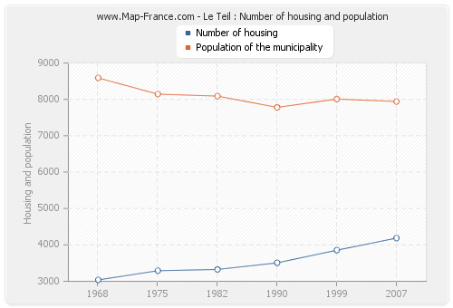 Le Teil : Number of housing and population